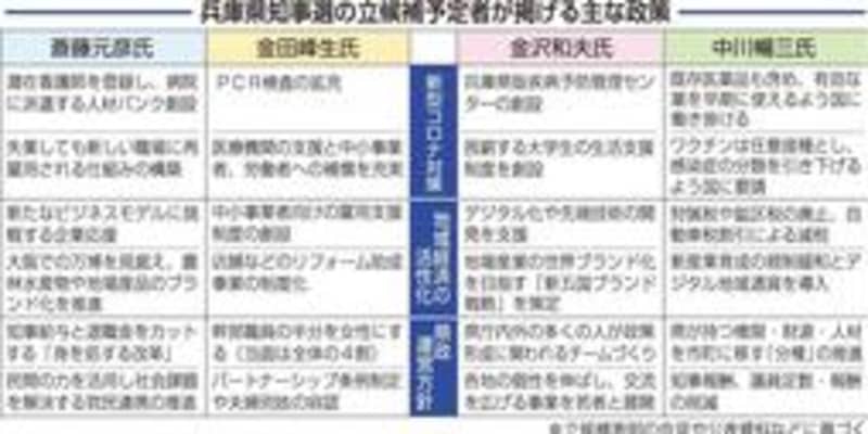 コロナ対策や県政運営、4氏の戦略は　兵庫県知事選の候補予定者
