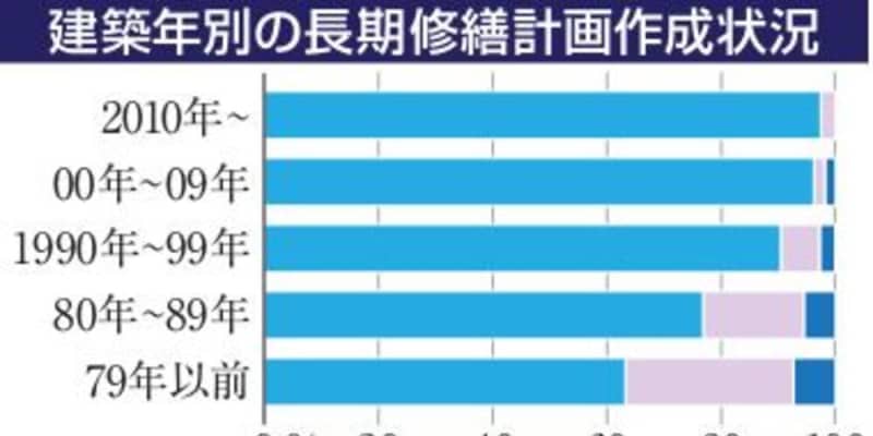 マンション長期修繕計画「ある」85％　仙台、全国平均下回る