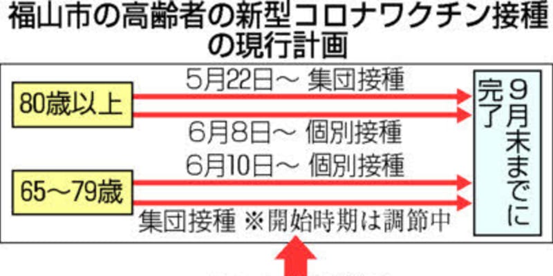 7月末完了目標、福山市「個別」拡充へ　広島県の大規模接種