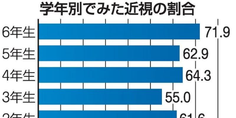倉敷の児童 62％が近視　川崎医福大・高崎特任教授ら調査