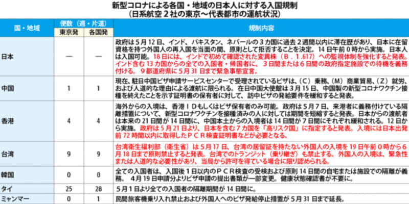 【日本】（表）新型コロナによる日本人入国規制（20日）［社会］