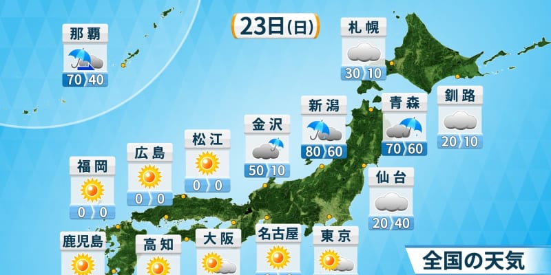 西～東日本は久しぶりの洗濯日和、気温上昇で真夏日も　北と南は日差し届かず