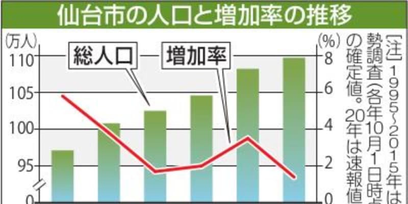 仙台市人口、過去最多109万7196に　20年国勢調査、泉区は初の減少