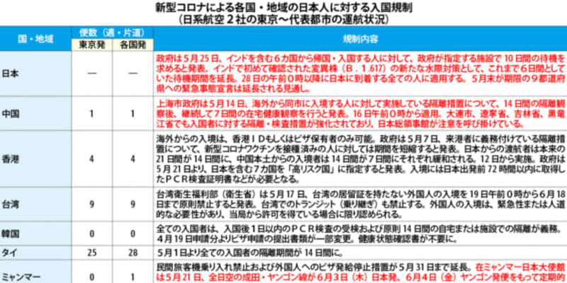 【日本】（表）新型コロナによる日本人入国規制（27日）［社会］