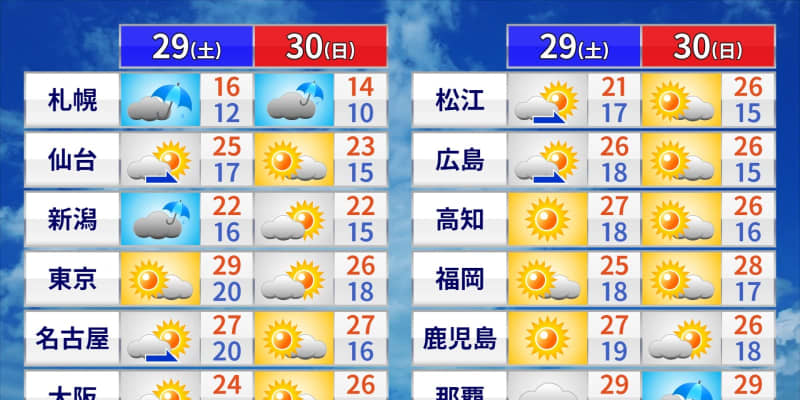 週末の天気　土曜日は関東で真夏日に　北陸や北日本は不安定で雷雨に注意