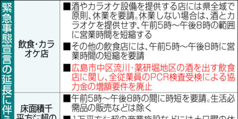 飲食店協力金の上乗せ撤廃、大型施設は修正　緊急事態延長で広島県