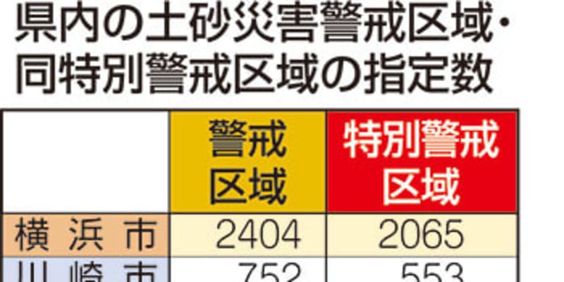 土砂災害「特別警戒区域」、神奈川県内に8893カ所　周知が課題