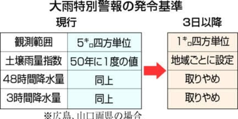 「大雨特別警報」局地豪雨も可能に　3日から広島・山口で新基準