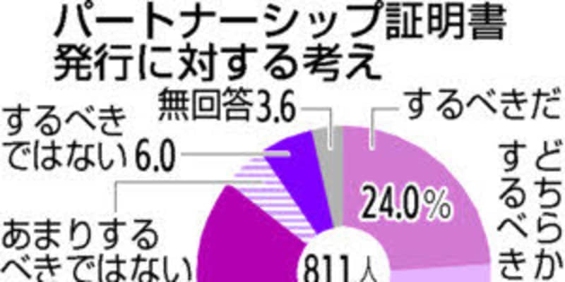 パートナーシップ制に前向き半数　東広島市が市民意識調査