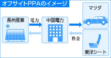 マツダ、太陽光発電の電力購入へ　東洋シートも参加