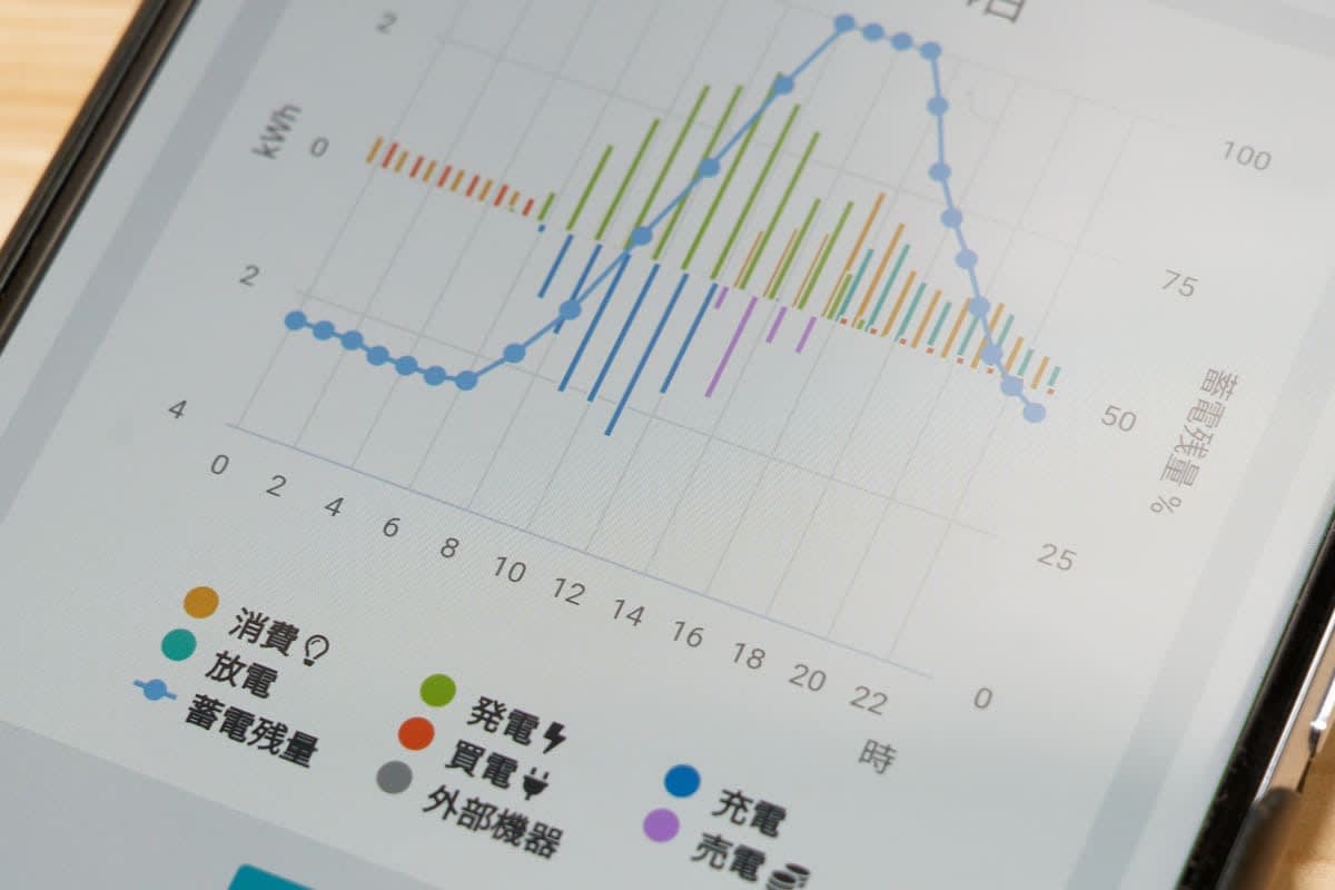 東京都の補助金で太陽光発電導入のその後　発電量と電気代はどうなった?