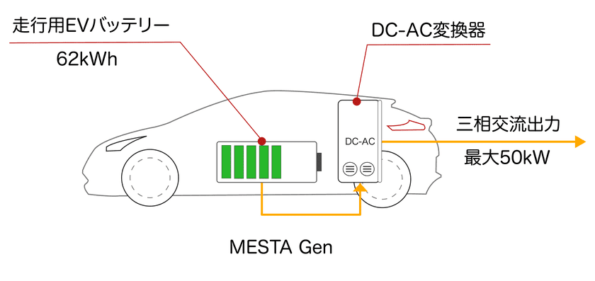 ベルエナジー、完全ゼロエミッション電源車「MESTA Gen」を発表　独自技術を応用し三相200V最大50kWの出力を実現