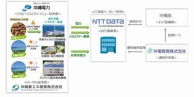 NTTデータら、地産地消による沖縄IT津梁パークのカーボンニュートラル実現