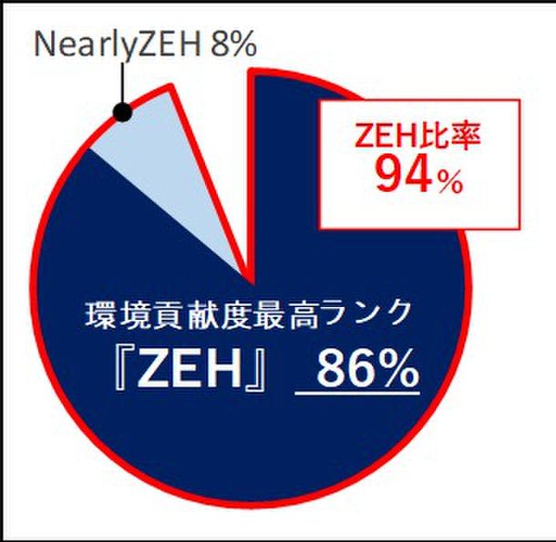 群馬セキスイハイム　2021年度新築戸建住宅ZEHシリーズ　環境貢献度最高ランク『ZEH』比率86％※1、過去最高を更新