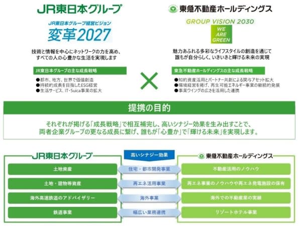 JR東日本と東急不動産HD、住宅・再生可能エネルギーを軸に包括的業務提携