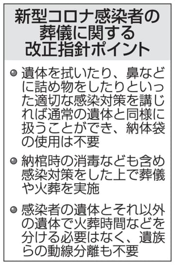 遺体の半数にコロナウイルス残存　感染死亡、最長13日