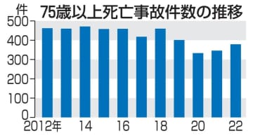 75歳以上運転の死亡事故が増加　2年連続、団塊世代の影響か