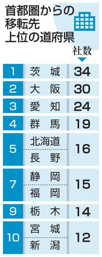 企業の「脱首都圏」進行　コロナ禍で、2年連続で転出超過
