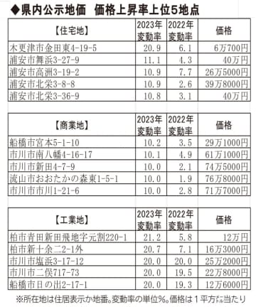 ＜千葉県内地価＞住宅2．3％商業2．9％増　「東京圏」「地方圏」二極化進む　住宅地上昇トップは浦安