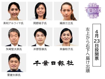 【速報】衆院千葉5区補選が告示　元職・新人7人届け出、岸田政権に審判　各党総力戦