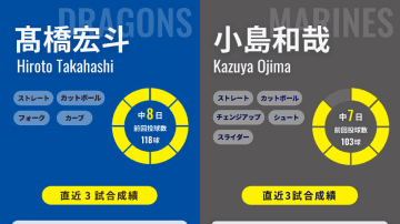 6連敗中の中日・髙橋宏斗がロッテ戦に初先発　竜戦初登板の小島和哉と初物投手対決