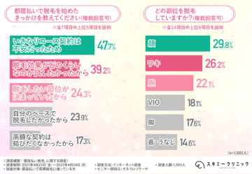 スキミークリニックが都度払い脱毛に関する実態調査を実施　都度払い脱毛の具体的なメリットとは？