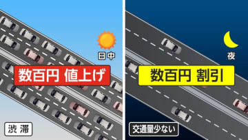 アクアライン“変動料金”に　土日値上げへ 渋滞緩和は...