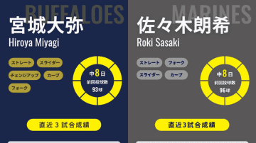 19年ドラ1のオリックス・宮城大弥とロッテ・佐々木朗希が3度目対決　過去2戦は朗希に軍配