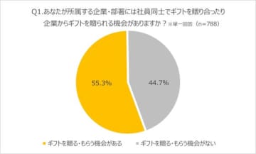 人材の定着に悩む人事担当者に朗報！ギフト文化がある企業の社員は、ギフト文化がない企業に比べ11.3倍の人が所属企業に「とても満足している」　7月7日は「ギフトの日」。企業から社員へのギフト・社員間でのギフト交換の制度や文化を作って人材定着率UP！