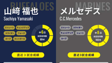 首位オリックスと1.5差で追うロッテの3連戦は山﨑福也とメルセデスの左腕対決で幕開け