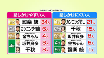 鬼越トマホークがコミュニケーションの悩みを告白「同じ見た目の人が話しかけてくる！」
