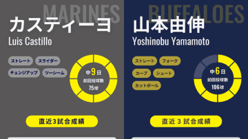 首位追撃へロッテ・カスティーヨがオリックス戦初先発　5試合連続HQS中の山本由伸と対決