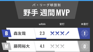 パ・リーグ球団別週間MVP　ロッテ藤岡裕大が3試合でマルチ安打　ソフトバンク今宮健太も上昇気配