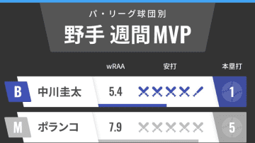 パ・リーグ球団別週間MVP　週間5発のロッテ・ポランコが12球団1位　オリックス中川圭も好調維持