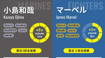 8月防御率2.25と好調のロッテ・小島和哉が7勝目狙う　日本ハム・マーベルは今季2度目の先発