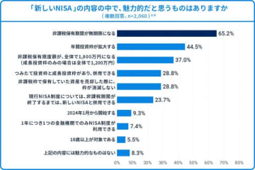 投資初心者・未経験者が抱く新NISAの魅力、「非課税保有期間の恒久化」がトップに