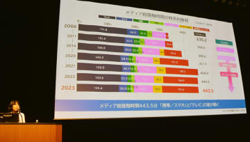 生活者が「テレビを見る」で想起するものは？〜メディア環境研究所「メディア定点調査2023」レポート / Screens