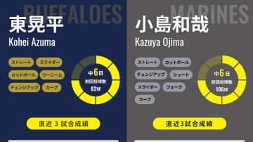 優勝マジック4のオリックスは東晃平が球団新記録の7連勝狙う、ロッテは小島和哉が先発