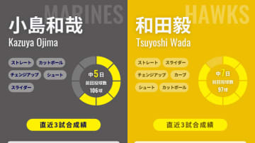 ロッテ連敗ストップへ小島和哉が今季初の中5日で先発　ソフトバンク・和田毅と早大出身左腕対決