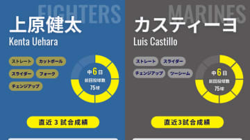 日本ハム・上原健太が自己最多5勝目目指す　CS進出へ背水のロッテはカスティーヨが先発