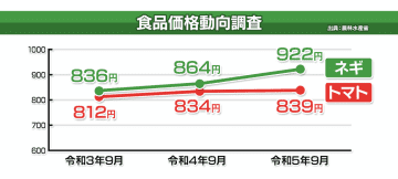 日本のフードロスは年間約520万トン！環境と生産者のために、今できることは？