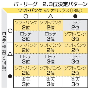 ロッテと楽天で9日決着　パCS残り1枠懸け最終戦