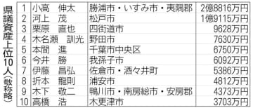 千葉県議資産平均1732万円　4年前比減、トップは小高議員　【一覧表あり】