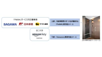 アマゾン・ヤマト・日本郵便・佐川が玄関前まで配達　分譲マンション初