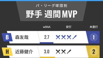 パ・リーグ球団別週間MVP　ロッテ安田尚憲が12球団トップ！楽天・浅村栄斗は有終の美
