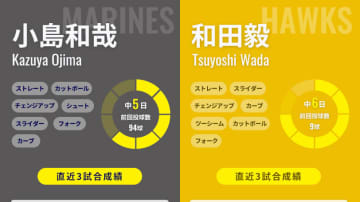 【パCS第3戦】ファイナルステージ進出かけてロッテ小島和哉とソフトバンク和田毅が左腕対決