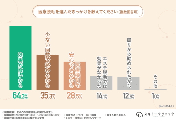 スキミークリニックが初めての医療脱毛に関する実態調査を実施　金銭的な不安がある人におすすめの支払いシステムとは？