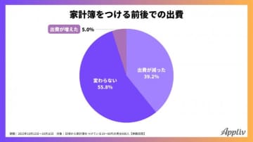 家計簿の継続で4割が出費減、記録はアプリが約4割で最多　ナイルが調査