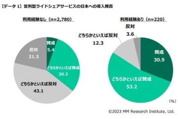 ライドシェア、海外利用経験者は導入賛成が8割