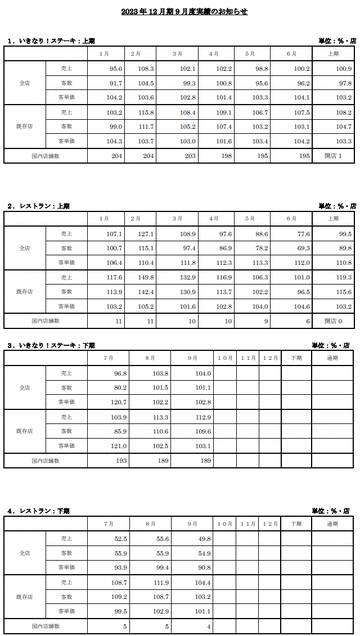いきなり！ステーキの9月度の実績は売上は前年同月比4.0%増、客数は1.1%増、客単価は2.8%増　店舗数は189店舗、約3年10カ月で300店舗減